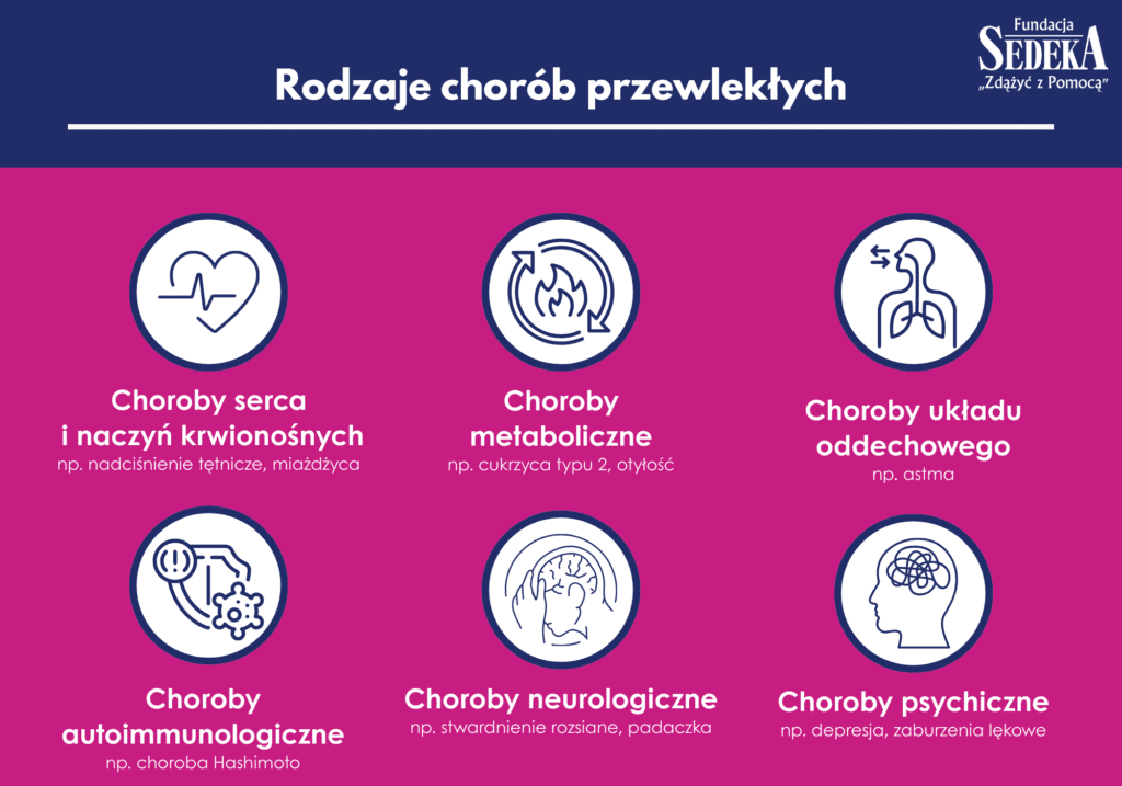 Rodzaje chorób przewlekłych - infografika