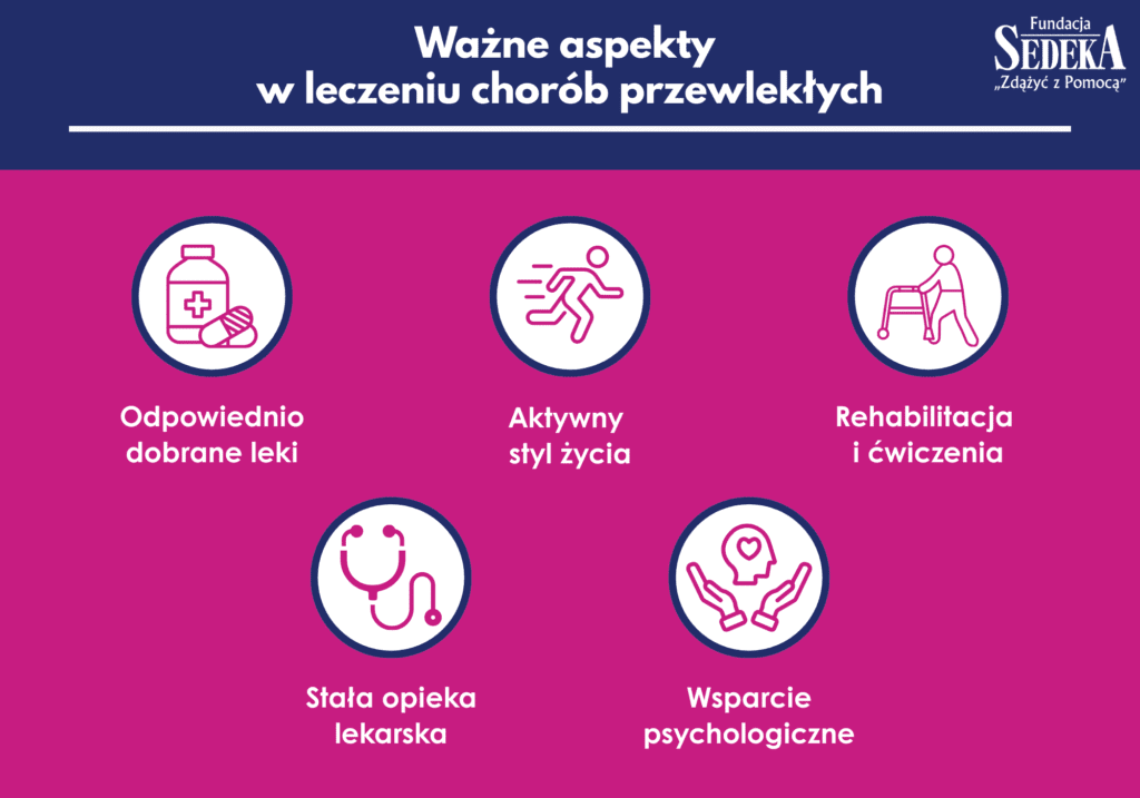 Ważne aspekty w leczeniu chorób przewlekłych - infografika