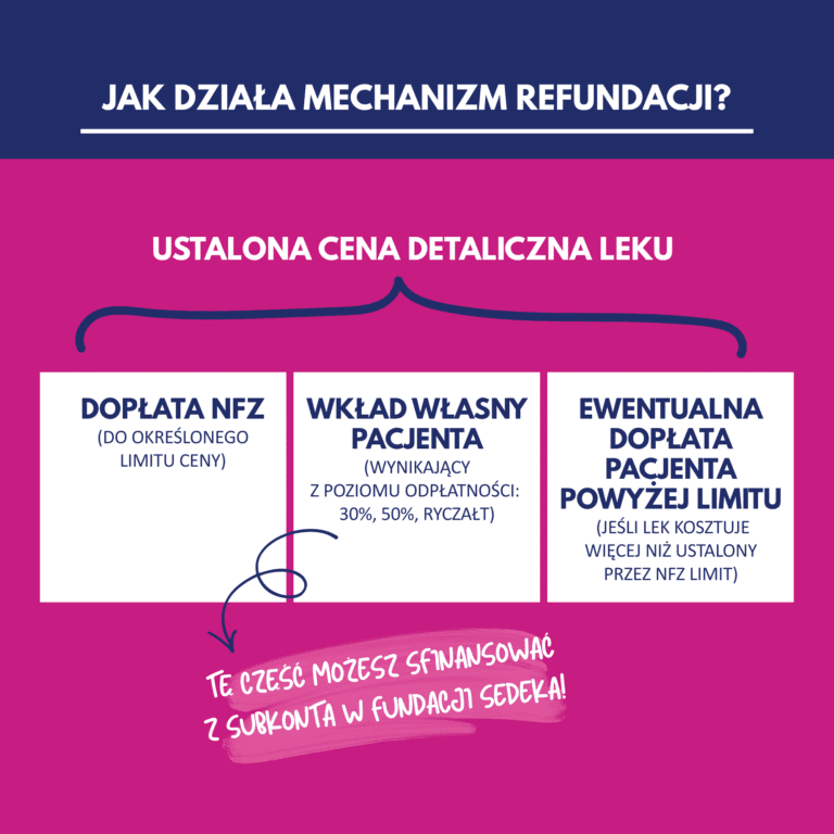 Jak działa mechanizm refundacji leków - infografika