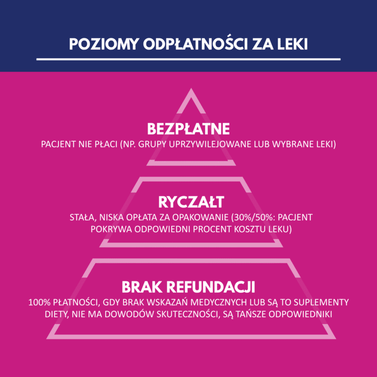 Jakie są poziomy odpłatności za leki - infografika