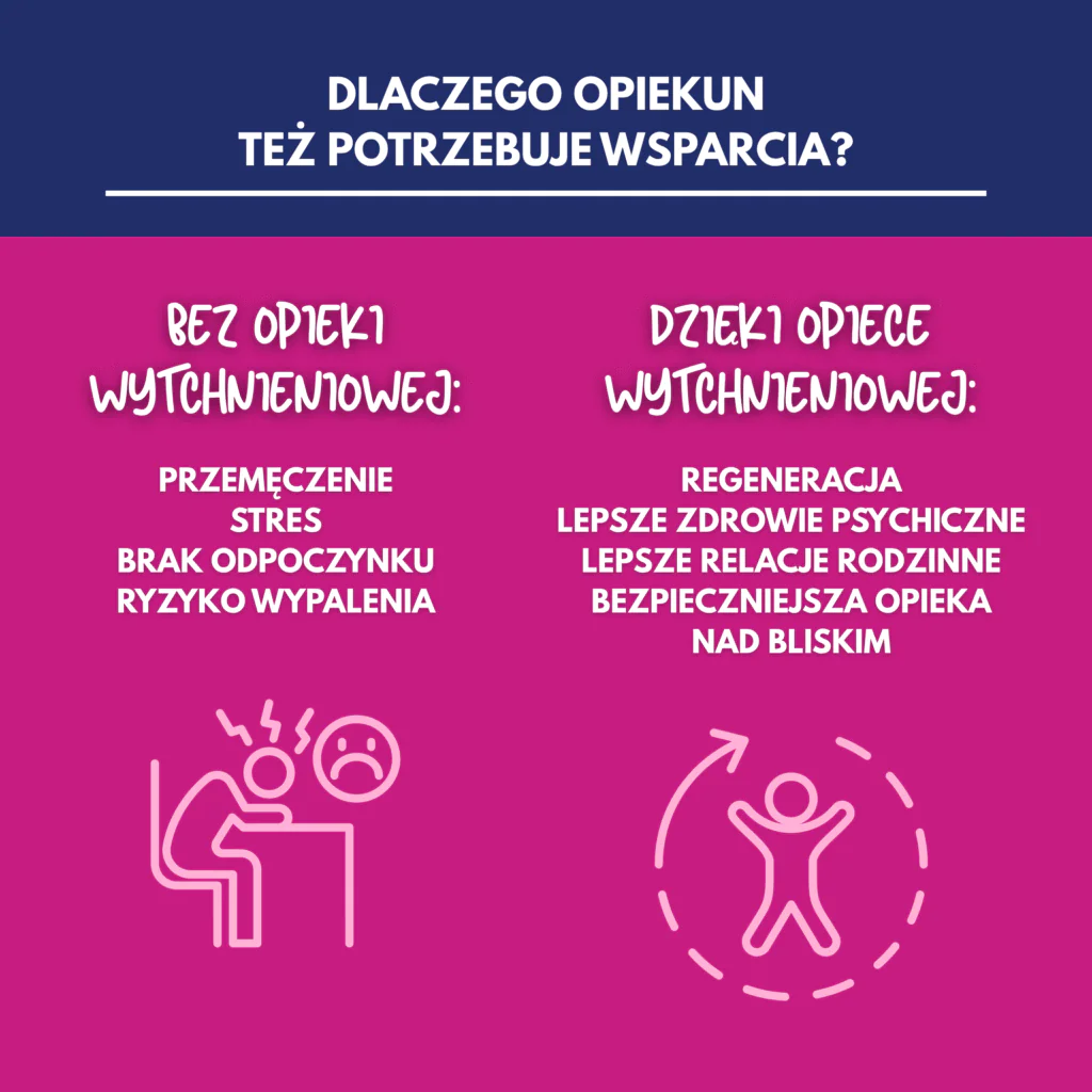 Dlaczego opiekun potrzebuje wsparcia - infografika