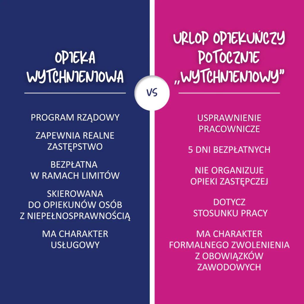 Główne filary pomocy wytchnieniowej - infografika